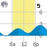 Munson Island tide chart for Wednesday, November 5, 2025
