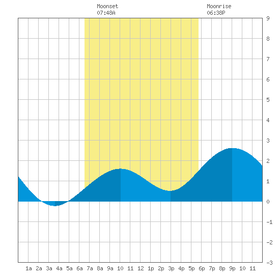 Munson Island tide chart for Thursday, November 6, 2025