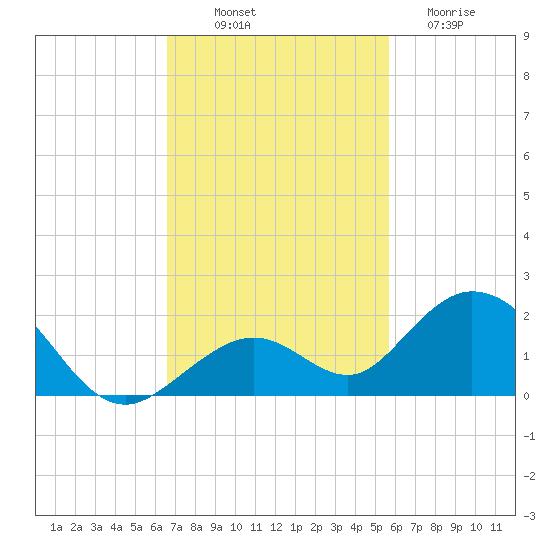 Munson Island tide chart for Friday, November 7, 2025