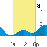 Munson Island tide chart for Saturday, November 8, 2025