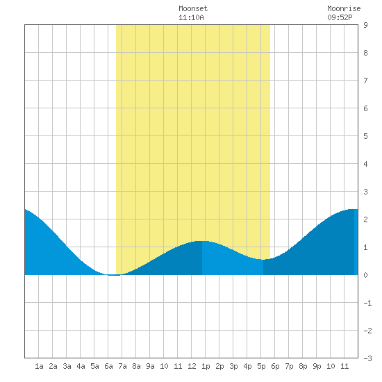 Munson Island tide chart for Sunday, November 9, 2025
