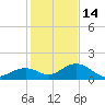 Munson Island tide chart for Sunday, December 14, 2025