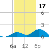 Munson Island tide chart for Wednesday, December 17, 2025