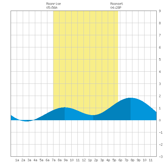 Munson Island tide chart for Thursday, December 18, 2025