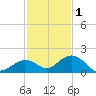 Munson Island tide chart for Monday, December 1, 2025