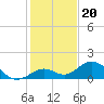 Munson Island tide chart for Saturday, December 20, 2025