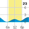 Munson Island tide chart for Tuesday, December 23, 2025