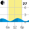 Munson Island tide chart for Saturday, December 27, 2025