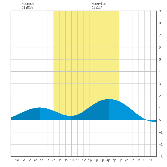 Munson Island tide chart for Monday, December 29, 2025