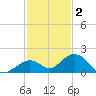 Munson Island tide chart for Tuesday, December 2, 2025
