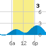 Munson Island tide chart for Wednesday, December 3, 2025