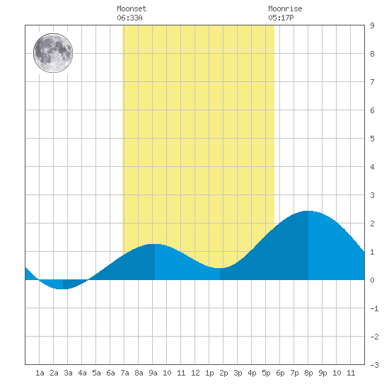 Munson Island tide chart for Thursday, December 4, 2025