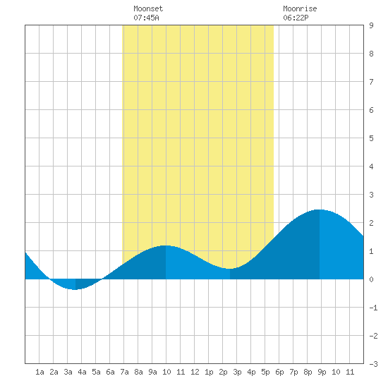 Munson Island tide chart for Friday, December 5, 2025