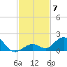 Munson Island tide chart for Sunday, December 7, 2025
