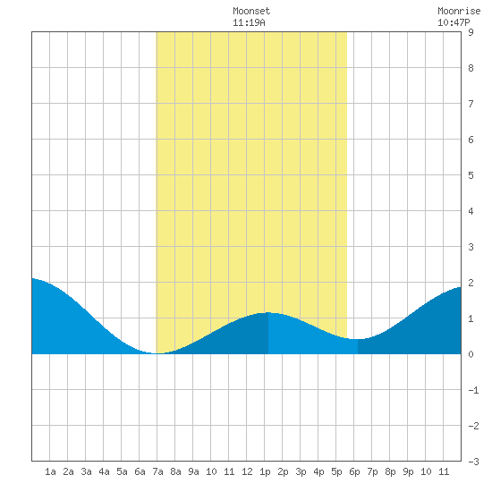 Munson Island tide chart for Tuesday, December 9, 2025