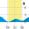 Munson Island tide chart for Tuesday, December 9, 2025