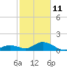 Munson Island tide chart for Sunday, January 11, 2026
