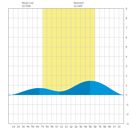 Munson Island tide chart for Tuesday, January 13, 2026