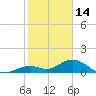 Munson Island tide chart for Wednesday, January 14, 2026
