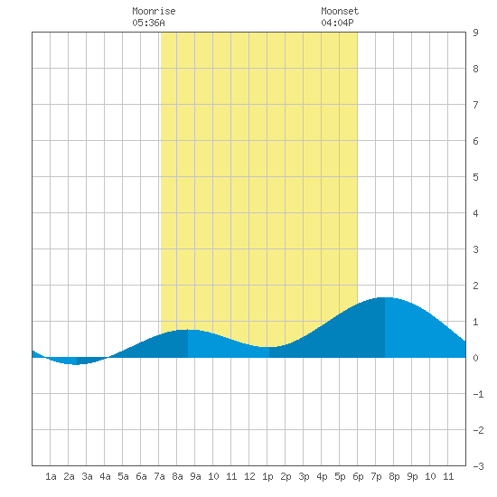 Munson Island tide chart for Friday, January 16, 2026