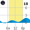 Munson Island tide chart for Sunday, January 18, 2026