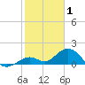 Munson Island tide chart for Thursday, January 1, 2026