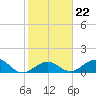 Munson Island tide chart for Thursday, January 22, 2026