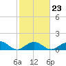 Munson Island tide chart for Friday, January 23, 2026