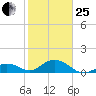 Munson Island tide chart for Sunday, January 25, 2026