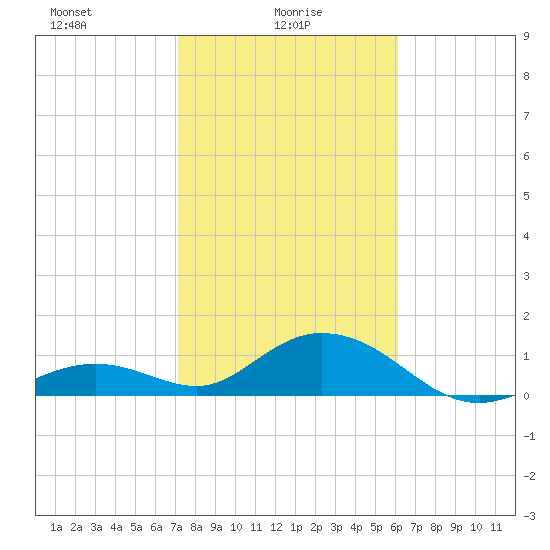 Munson Island tide chart for Monday, January 26, 2026