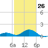 Munson Island tide chart for Monday, January 26, 2026