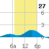Munson Island tide chart for Tuesday, January 27, 2026