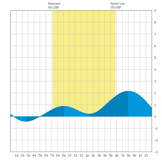 Munson Island tide chart for Friday, January 2, 2026