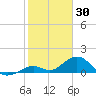 Munson Island tide chart for Friday, January 30, 2026