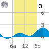 Munson Island tide chart for Saturday, January 3, 2026