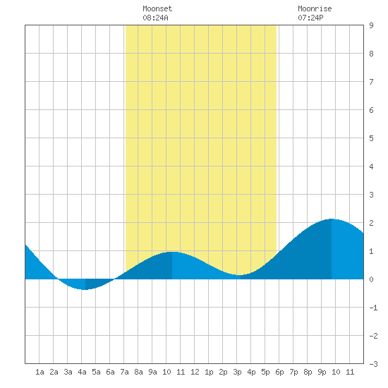 Munson Island tide chart for Sunday, January 4, 2026