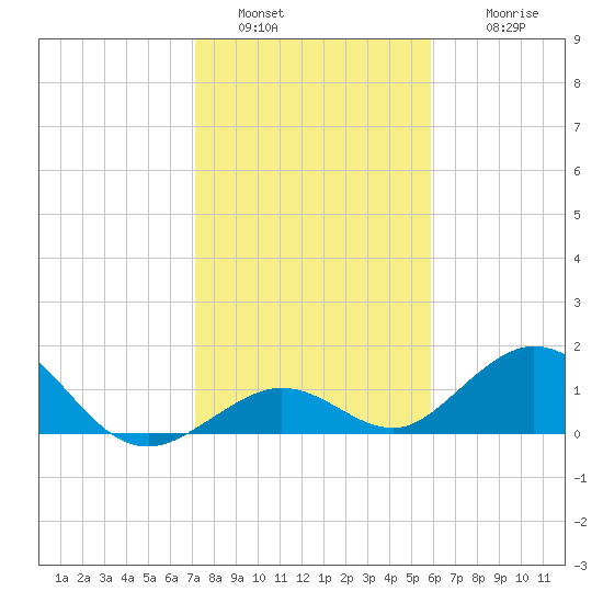 Munson Island tide chart for Monday, January 5, 2026