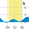 Munson Island tide chart for Monday, January 5, 2026