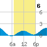 Munson Island tide chart for Tuesday, January 6, 2026