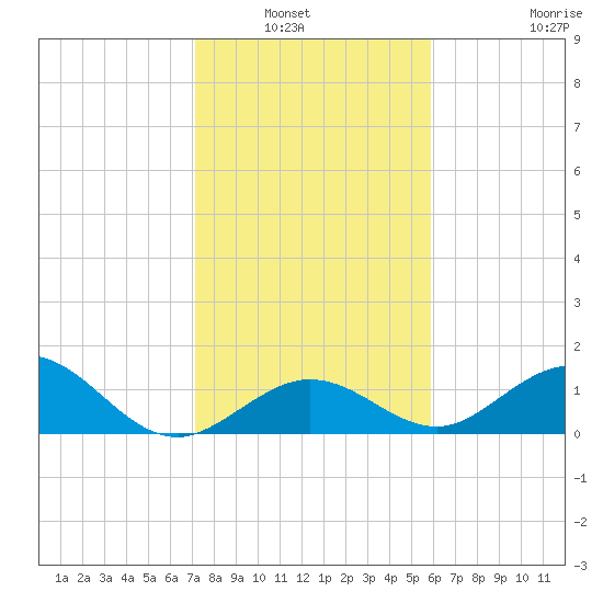 Munson Island tide chart for Wednesday, January 7, 2026