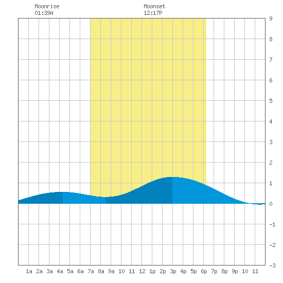 Munson Island tide chart for Tuesday, February 10, 2026