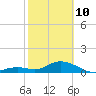 Munson Island tide chart for Tuesday, February 10, 2026