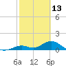 Munson Island tide chart for Friday, February 13, 2026