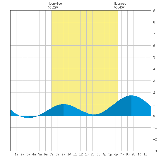 Munson Island tide chart for Monday, February 16, 2026