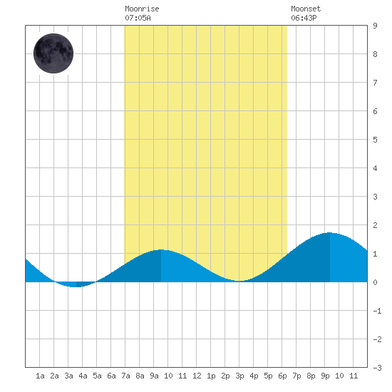 Munson Island tide chart for Tuesday, February 17, 2026