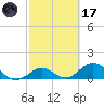 Munson Island tide chart for Tuesday, February 17, 2026