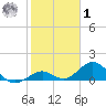 Munson Island tide chart for Sunday, February 1, 2026