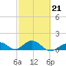 Munson Island tide chart for Saturday, February 21, 2026