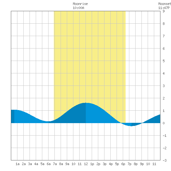 Munson Island tide chart for Sunday, February 22, 2026