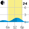 Munson Island tide chart for Tuesday, February 24, 2026